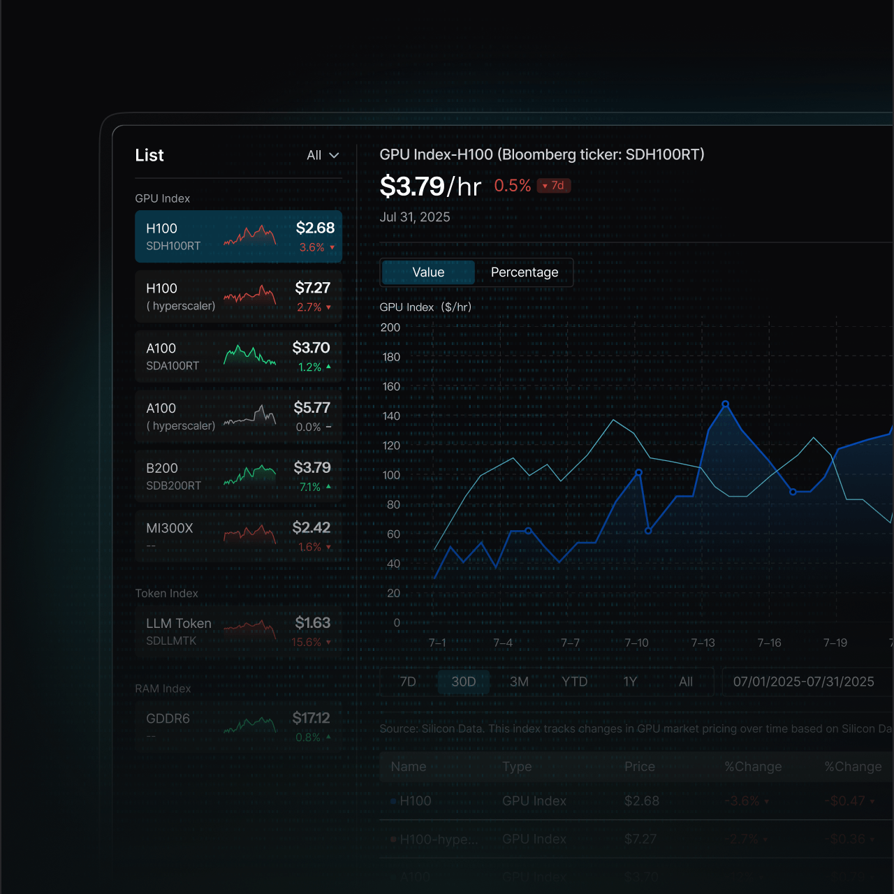Silicon Index dashboard — daily GPU rental price indices across models, tokens, and memory