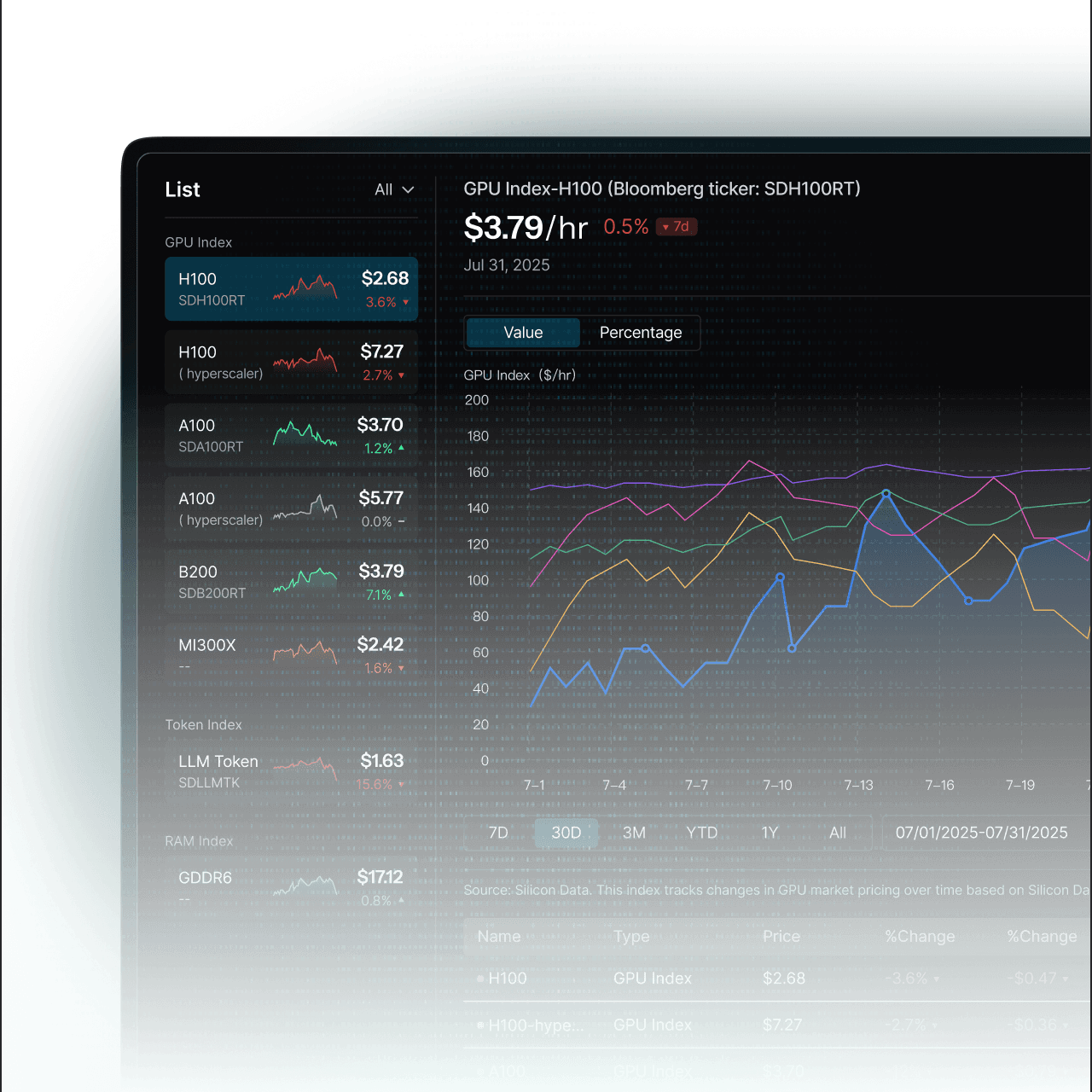 Silicon Index dashboard — daily GPU rental price indices across models, tokens, and memory