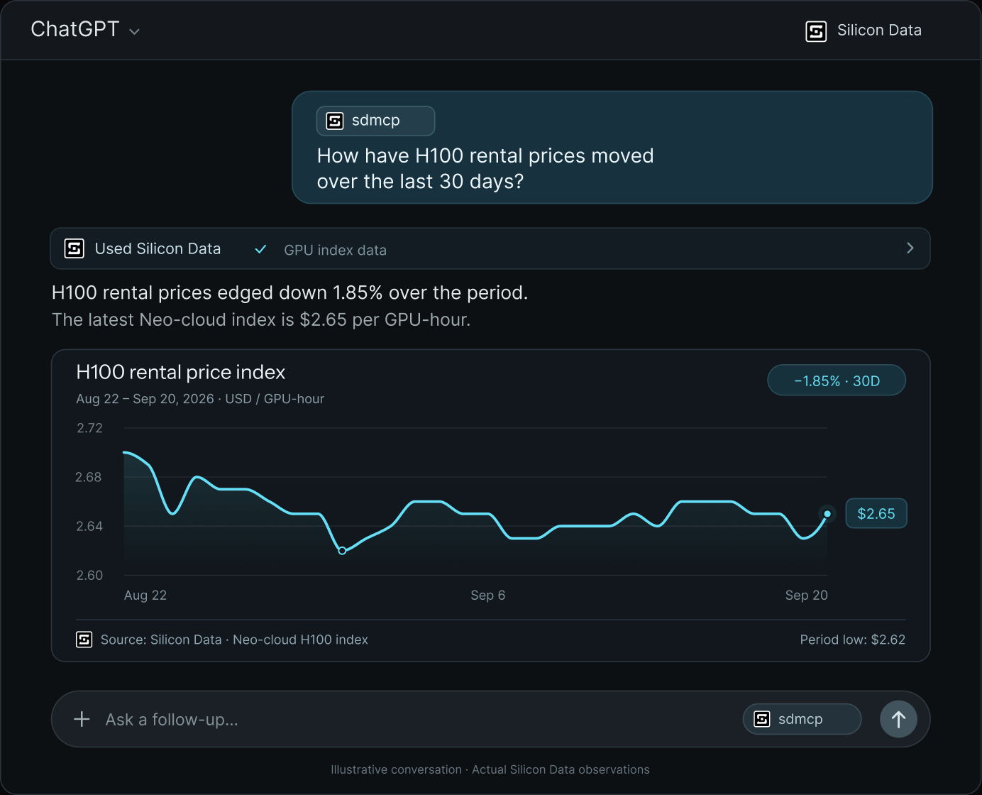 Illustrative ChatGPT conversation: “How have H100 rental prices moved over the last 30 days?” answered with Silicon Data's Neo-cloud H100 index chart