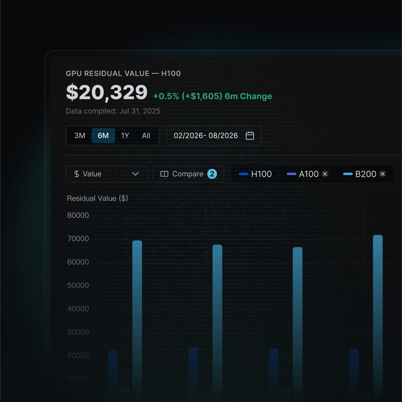 GPU Residual Value dashboard — H100 residual value bar chart in the Silicon Data portal