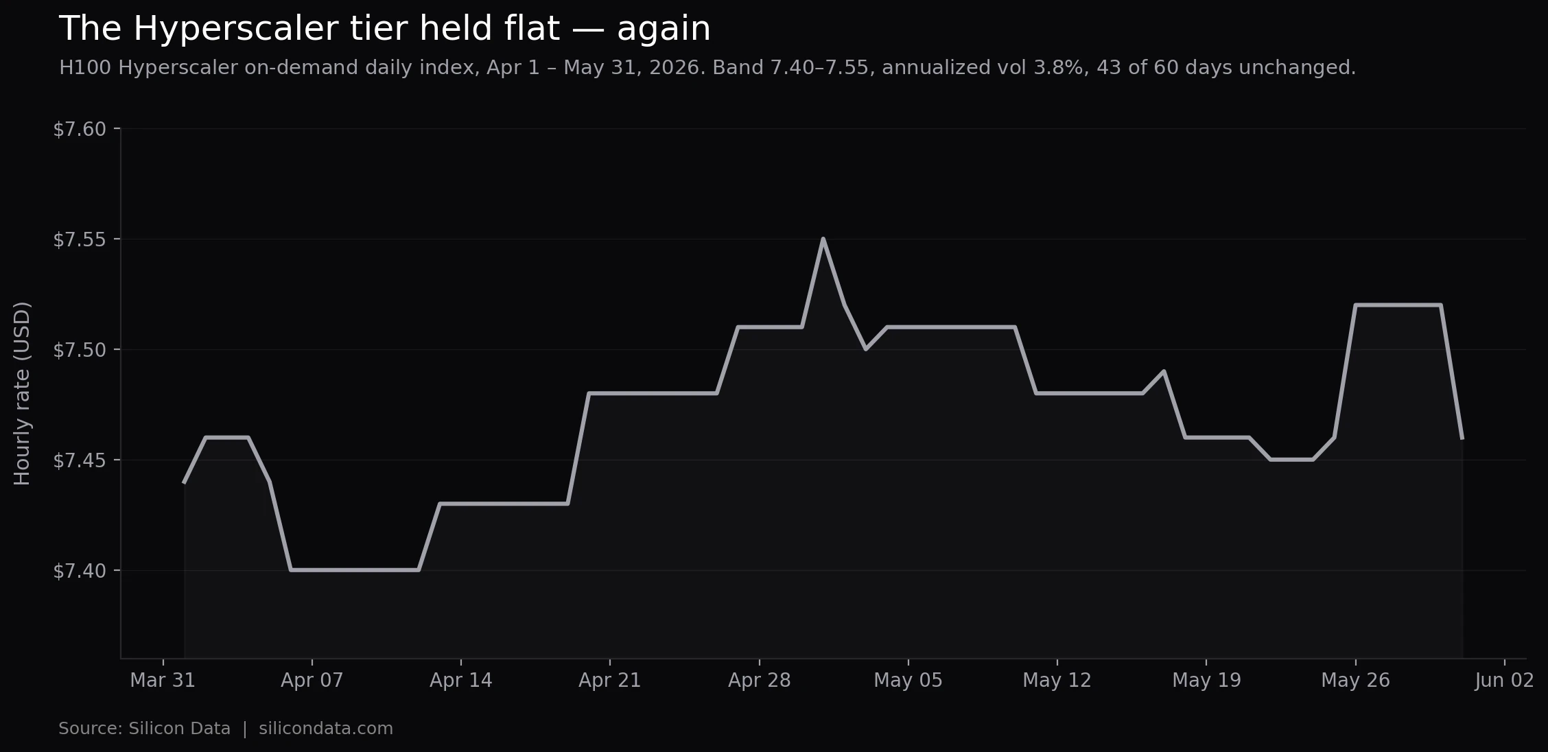 H100 Hyperscaler daily index, April 1 – May 31, 2026 (band $7.40–$7.55, annualized vol 3.8%)