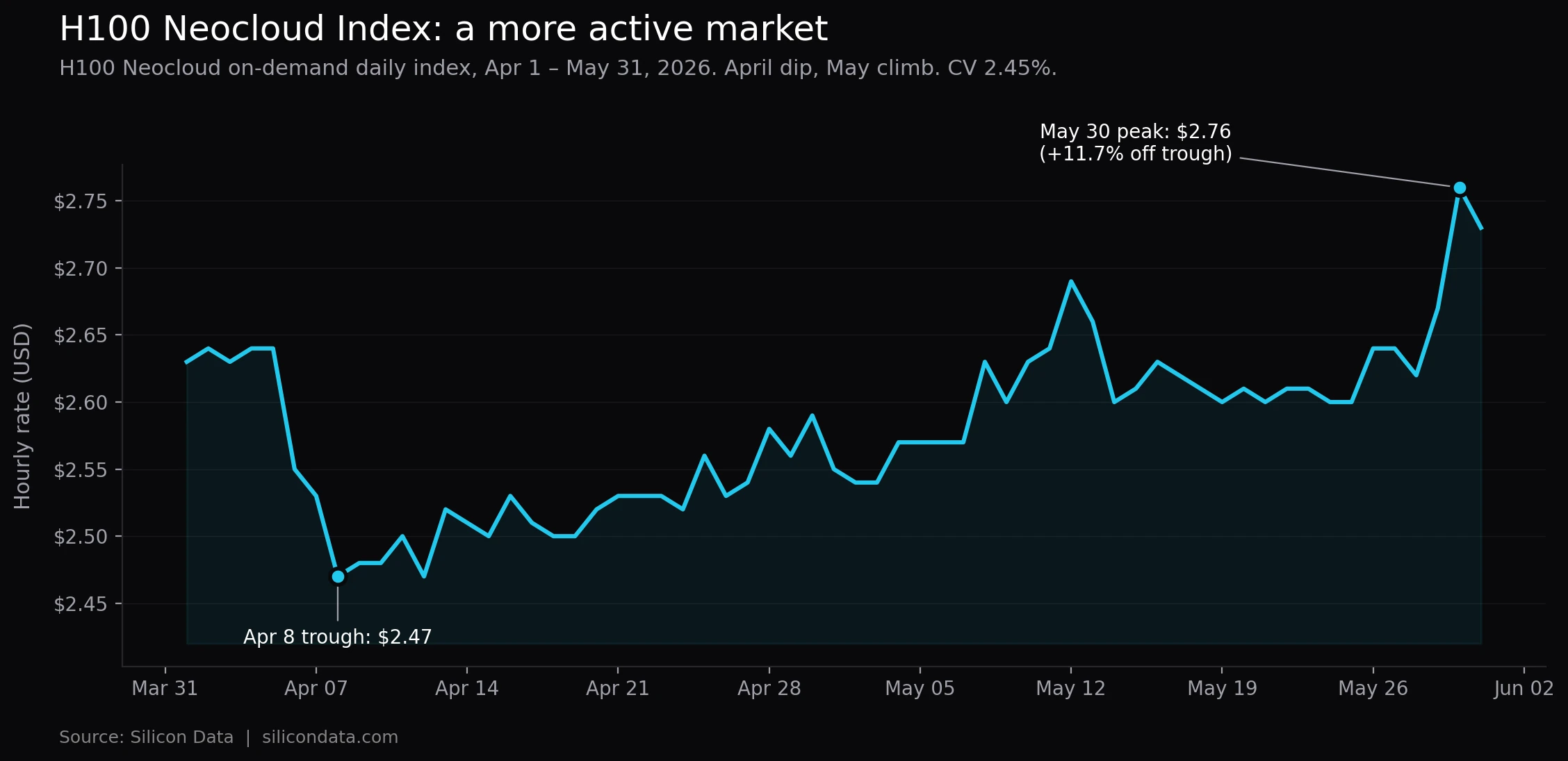 H100 Neocloud daily index, April 1 – May 31, 2026 ($2.47 trough to $2.76 peak)