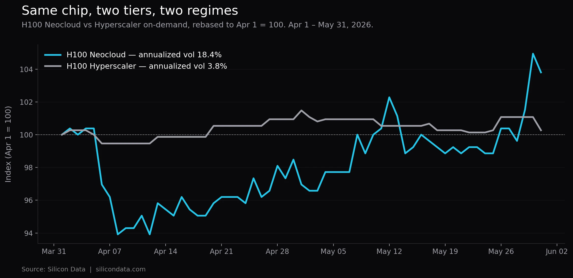 H100 Neocloud vs Hyperscaler indices, both rebased to April 1 = 100