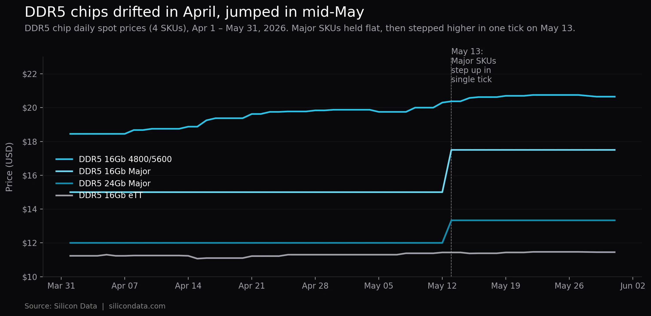 DDR5 chip daily prices (4 SKUs), April 1 – May 31, 2026 — the May 13 step-up